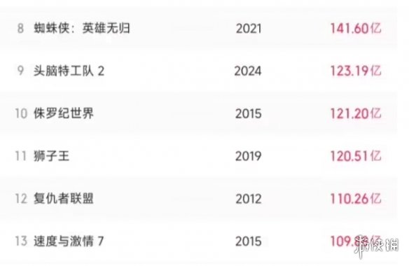 动物城大战哪吒!《疯狂动物城2》票房惜败《哪吒2》(图2)