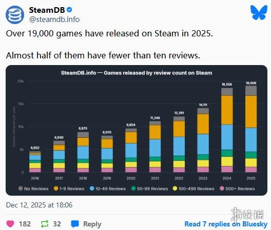 AI撑起半壁江山！Steam开年疯狂上新：1月首周230款 - Tanyitan情报局