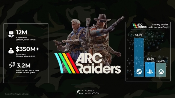 捷报!《ARC Raiders》销量破百万并助推平台刷新纪录(图2)