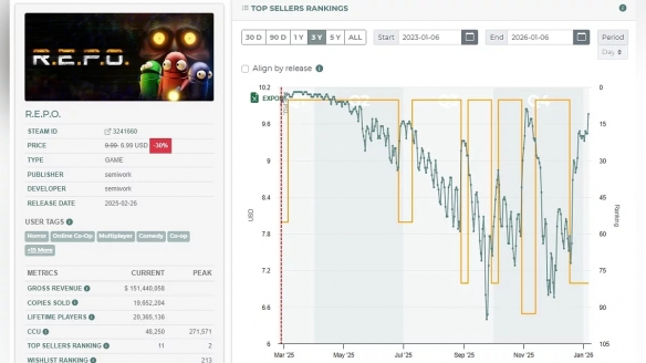捷报!《ARC Raiders》销量破百万并助推平台刷新纪录(图3)