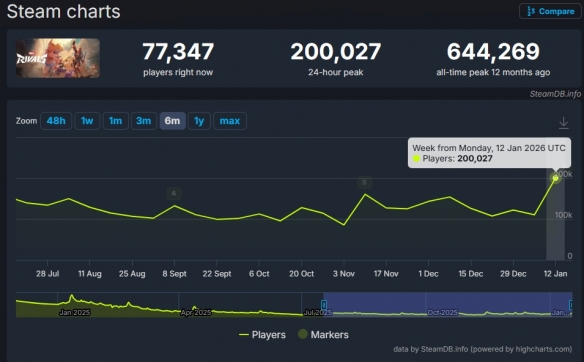 还得是死侍救场！《漫威争锋》在线人数突破历史峰值 - Tanyitan情报局