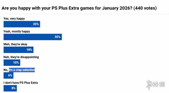 开年即封神！1月PS+满意度超7成:《如龙8》最受欢迎(图2)