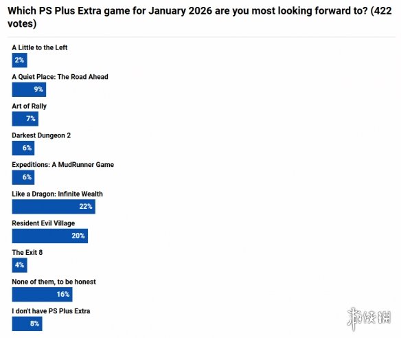 开年即封神！1月PS+满意度超7成:《如龙8》最受欢迎(图3)