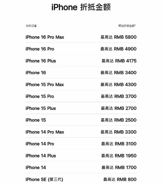 苹果以旧换新重大升级：大幅扩容华为小米等机折抵列表(图2)