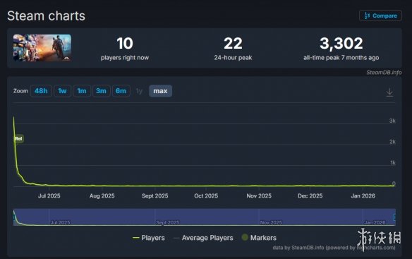 从爆款梦到骨感现实!《心之眼》在线玩家流失超99%(图2) 从爆款梦到骨感现实!《心之眼》在线玩家流失超99%(图2)
