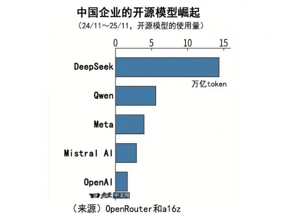 从1%到15%：中国AI模型一年内市场份额跃升14个百分点 - Tanyitan情报局