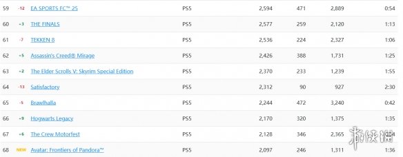 《阿凡达 潘多拉边境》再度跻身PS5最受欢迎游戏之列!(图2)