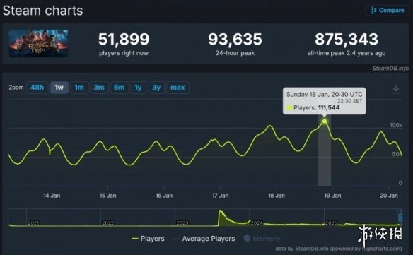 游侠晚报：《GTA6》列表更新引猜想 光荣携仁王3参展(图6)