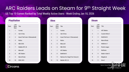 化身哥斯拉！《ARC Raiders》连续9周霸榜Steam美区 - Tanyitan情报局