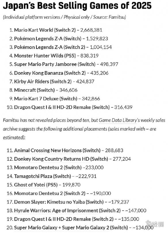 NS2日本年销破378万台！《马赛世界》登顶实体销量榜(图3)