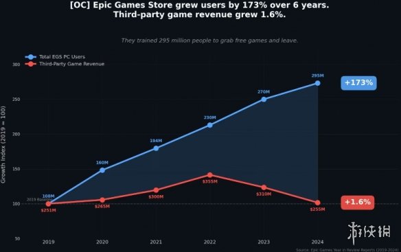 用户狂飙近3亿收入躺平！Epic第三方游戏卖不动了？(图2)