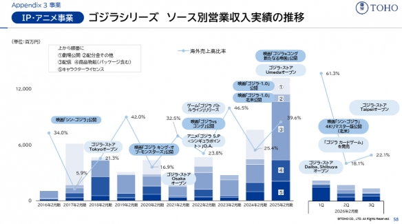 哥斯拉IP年营收破120亿日元！东宝加码150亿全球扩张(图2)