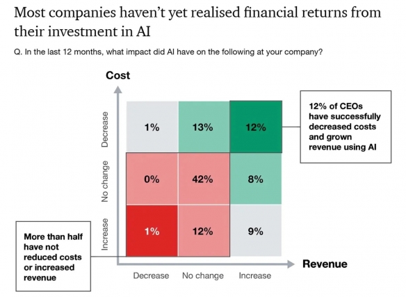 AI增效神话何在？调查指仅12%CEO同时录得增收与降本(图2)