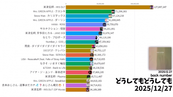 米津玄师《电锯人》“IRIS OUT”2025狂吸1.2亿播放 - Tanyitan情报局
