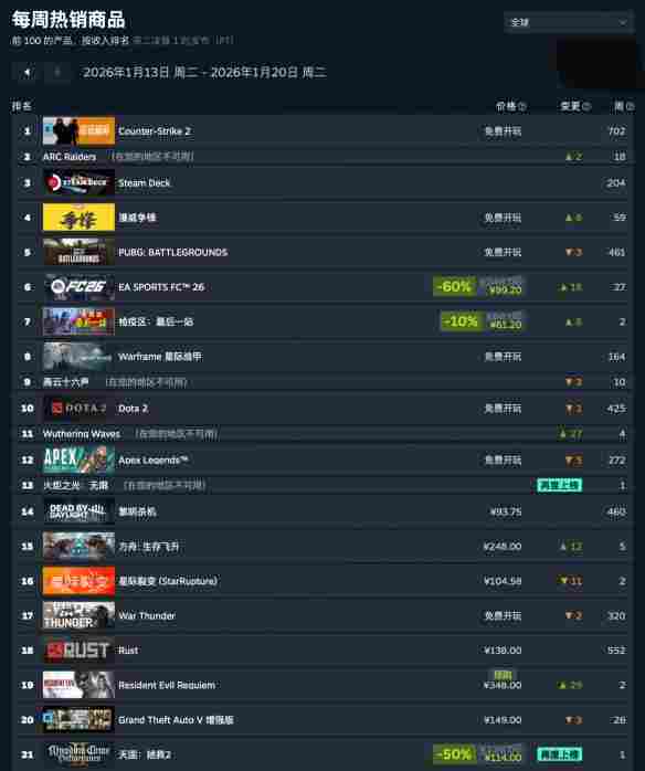 ‌Steam周销量榜出炉《生化危机：安魂曲》进入前十 - Tanyitan情报局