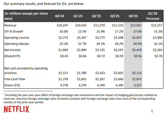 网飞2025年财报显示用户增长2300万,广告收入翻倍(图2) 网飞2025年财报显示用户增长2300万,广告收入翻倍(图2)