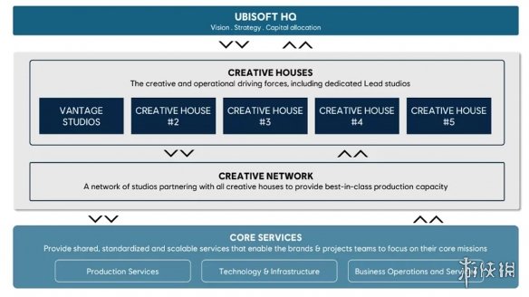 育碧宣布重组及多个项目取消 股价遭遇重创大幅下跌!(图4)