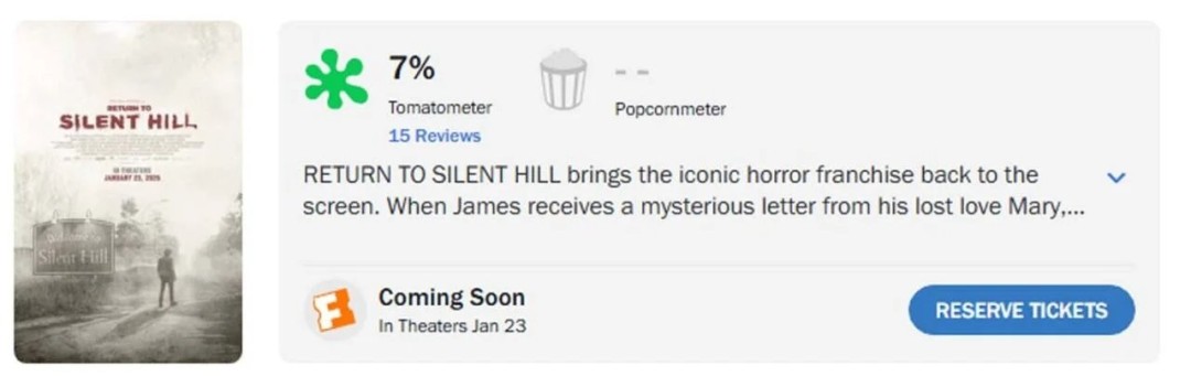 惨遭评分滑铁卢！ 《重返寂静岭》烂番茄新鲜度仅为7%(图2)