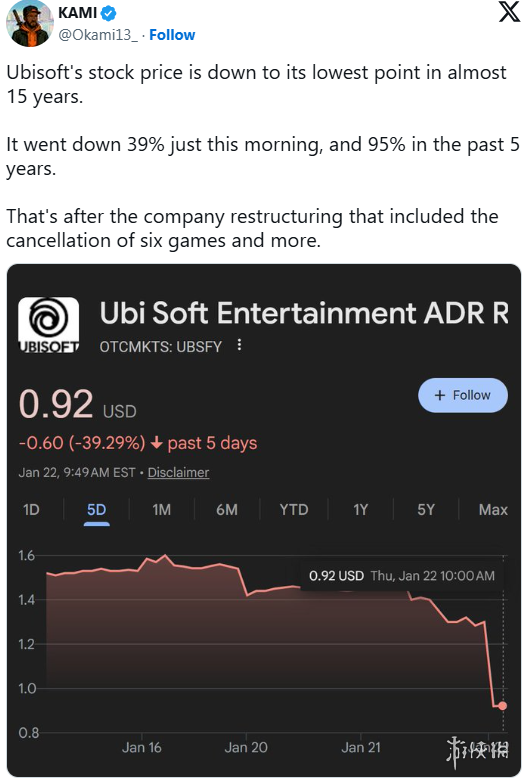 游侠早报：育碧股价暴跌39%！《地平线6》引入地产系统 - Tanyitan情报局