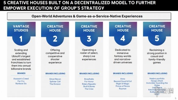 再卖资产？育碧加码剥离业务：旗下多款大作前途未卜(图2)