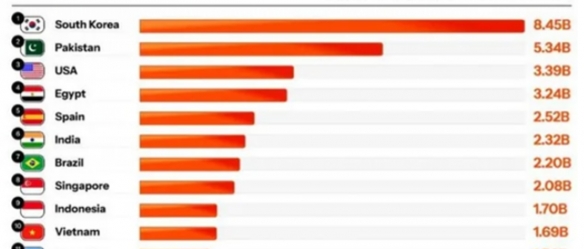 AI劣质视频点击量全球排行榜:韩国84.5亿次遥遥领先!(图1)