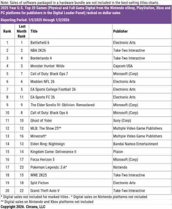 《使命召唤：黑色行动7》成为18年来销量最差的一部！(图2)