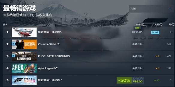 卖爆了！《极限竞速：地平线6》登顶Steam全球热销榜(图1)