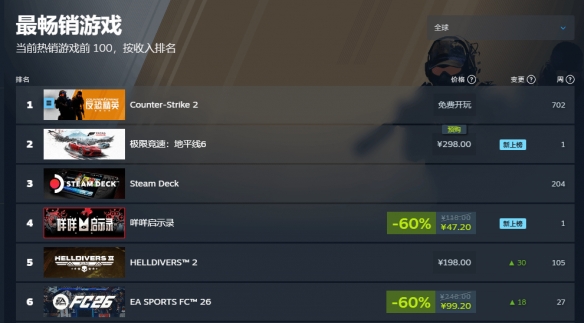 卖爆了！《极限竞速：地平线6》登顶Steam全球热销榜(图2)