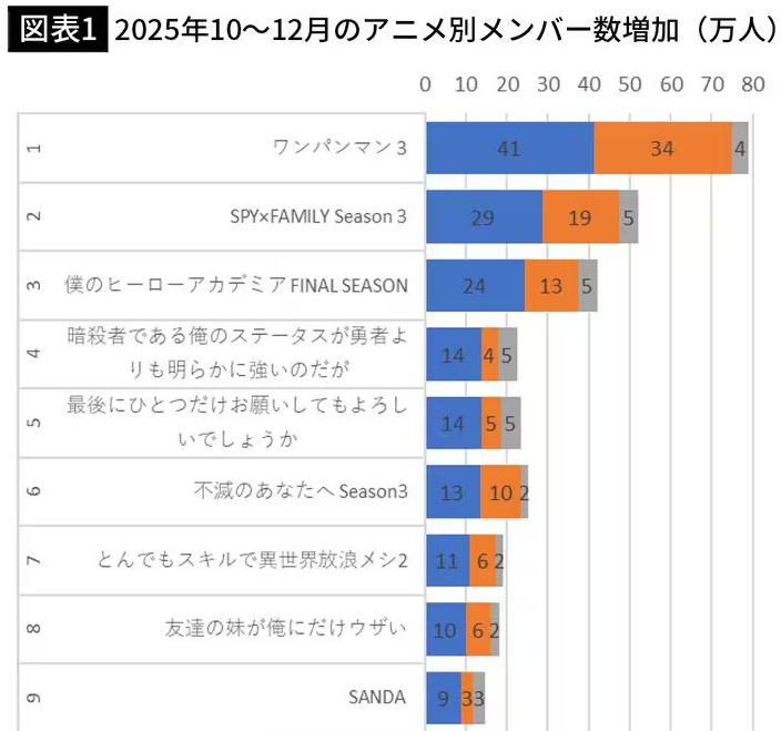 知名动漫数据站MAL发布海外日系动漫新番人气排行 《一拳超人》登顶(图3)