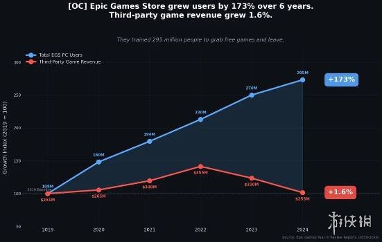 用户数量增长 营收却下滑!外媒分析Epic为何败给Steam(图2)