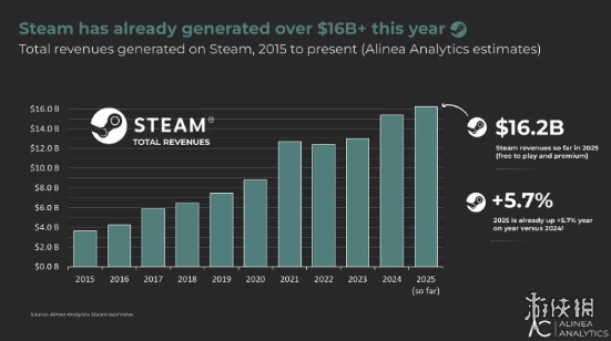 用户数量增长 营收却下滑!外媒分析Epic为何败给Steam(图3)