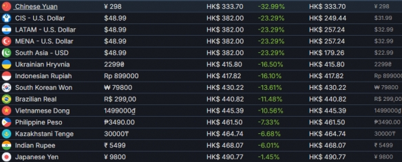 298元！《极限竞速：地平线6》国区成全球最低价！(图1)