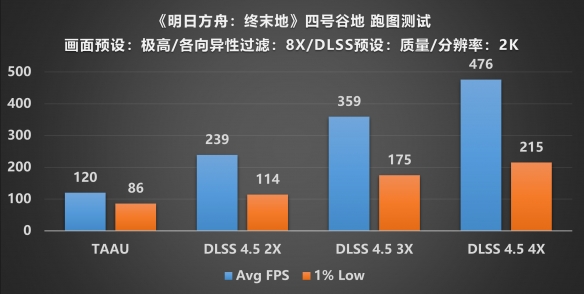 《明日方舟:终末地》满帧畅游！技嘉全家桶开荒实录(图24)