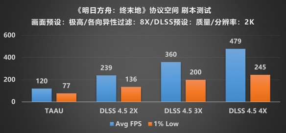《明日方舟:终末地》满帧畅游！技嘉全家桶开荒实录(图26)