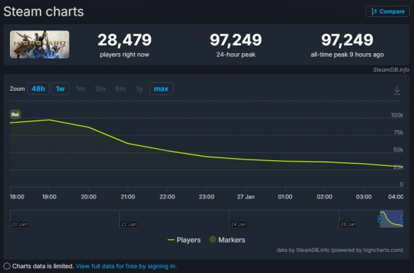 《Highguard》现已上线!开局不错 在线人数近10万人(图2) 《Highguard》现已上线!开局不错 在线人数近10万人(图2)