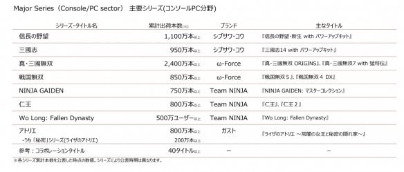 光荣公布主要系列销量:《真三国无双》破2400万领跑!(图2) 光荣公布主要系列销量:《真三国无双》破2400万领跑!(图2)