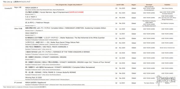 《塞尔达无双:封印战记》销量破百万! 成光荣财报亮点 - Tanyitan情报局