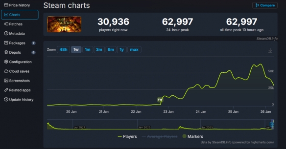 多人模式立功！《恶意不息》Steam玩家数暴涨数十倍(图2)