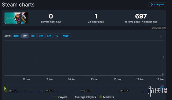 《星鸣特攻》服务器关停数月后 仍有一名神秘玩家上线 - Tanyitan情报局