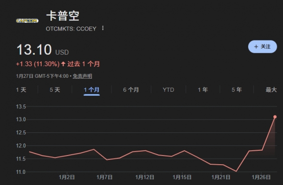 卡普空股价大涨!《生化危机9》预购量超预期推动(图1) 卡普空股价大涨!《生化危机9》预购量超预期推动(图1)