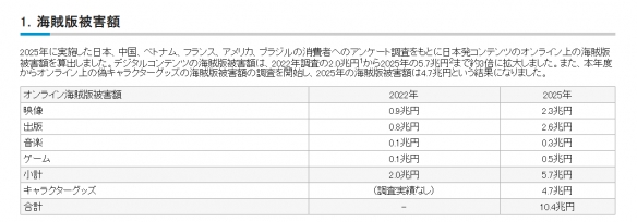 损失逾5兆日元 日本经产省统计电玩、角色周边盗版(图1)