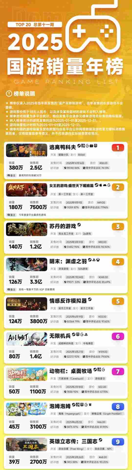 游侠晚报：2025国游销量年榜 《怪猎荒野》更新砍画质(图2)