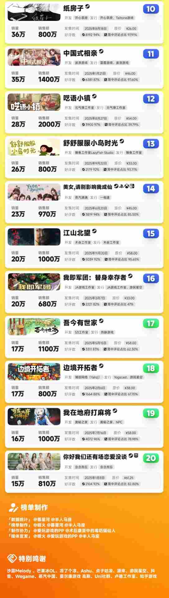 游侠晚报：2025国游销量年榜 《怪猎荒野》更新砍画质(图3)