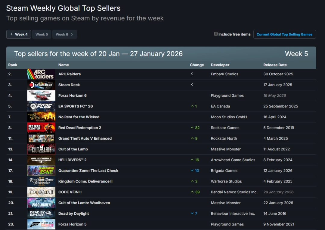 Steam新一周销量榜：《地平线6》预购冲榜险登顶 - Tanyitan情报局