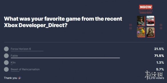IGN发起Xbox直面会投票：《神鬼寓言》压倒性胜利(图2)