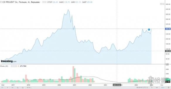 分析师称《巫师3》5月或将推出新DLC!CDPR股价飙升(图2) 分析师称《巫师3》5月或将推出新DLC!CDPR股价飙升(图2)