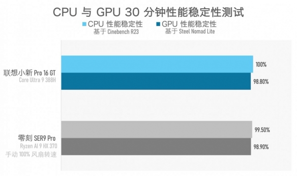 实测一台续航超20小时的笔记本，竟然还能玩3A游戏？！(图16)