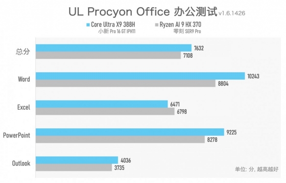 实测一台续航超20小时的笔记本，竟然还能玩3A游戏？！(图24)
