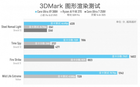 实测一台续航超20小时的笔记本，竟然还能玩3A游戏？！(图29)