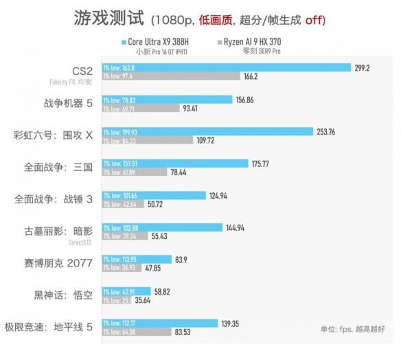 实测一台续航超20小时的笔记本，竟然还能玩3A游戏？！(图30)